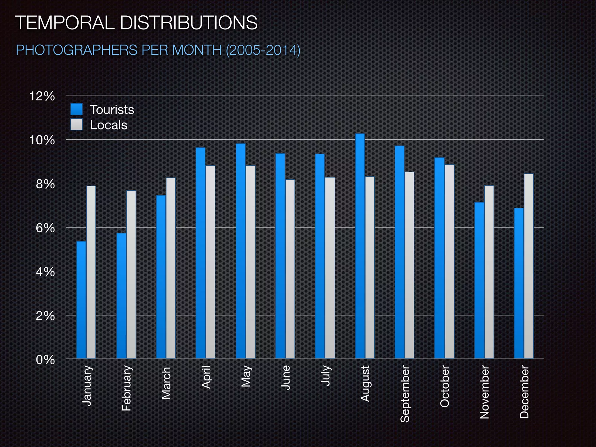 PHOTOGRAPHERS PER MONTH (2005-2014)
0%
2%
4%
6%
8%
10%
12%
January
February
March
April
May
June
July
August
September
October
November
December
Tourists
Locals
TEMPORAL DISTRIBUTIONS
 