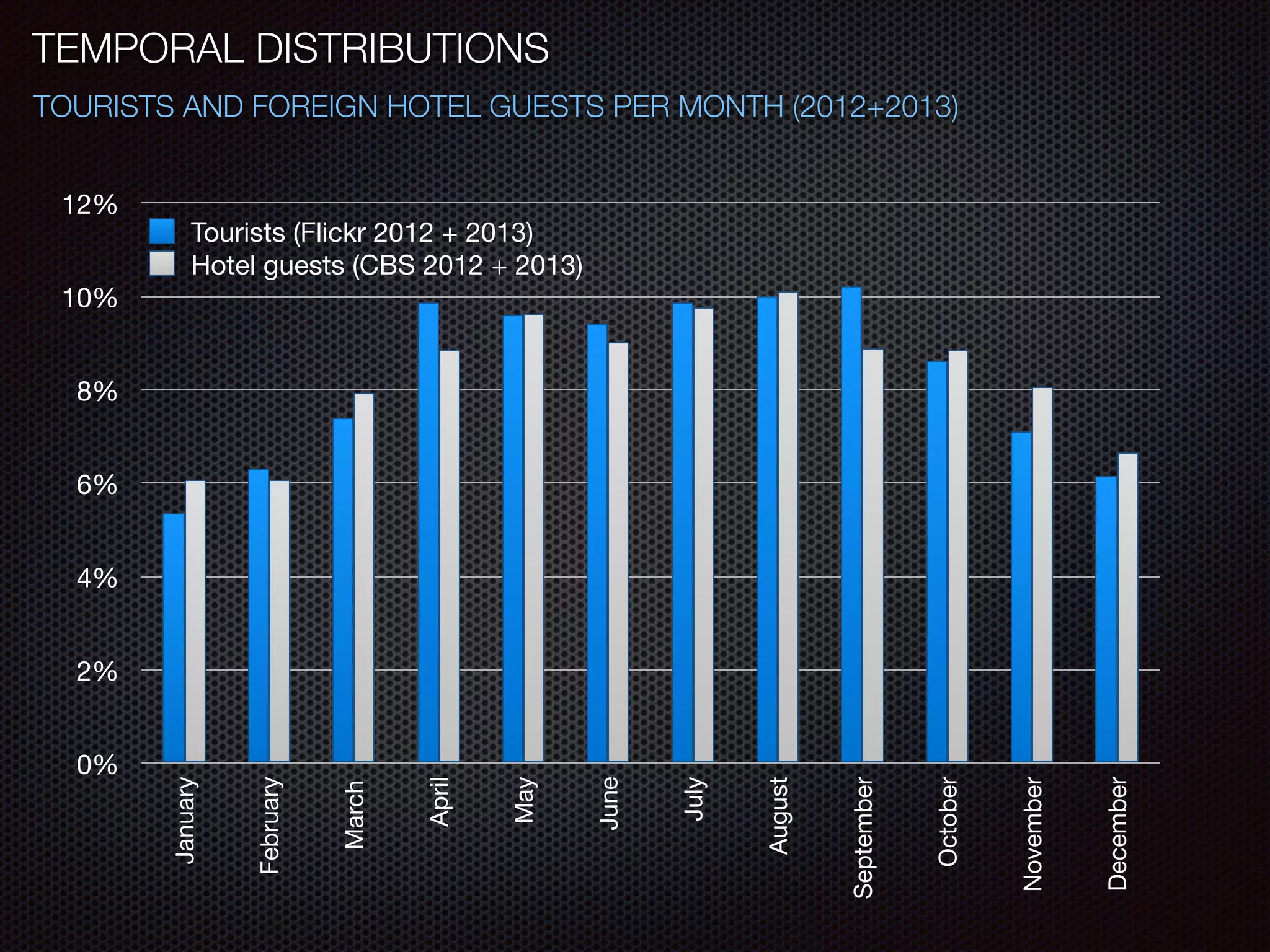 TOURISTS AND FOREIGN HOTEL GUESTS PER MONTH (2012+2013)
0%
2%
4%
6%
8%
10%
12%
January
February
March
April
May
June
July
August
September
October
November
December
Tourists (Flickr 2012 + 2013)
Hotel guests (CBS 2012 + 2013)
TEMPORAL DISTRIBUTIONS
 