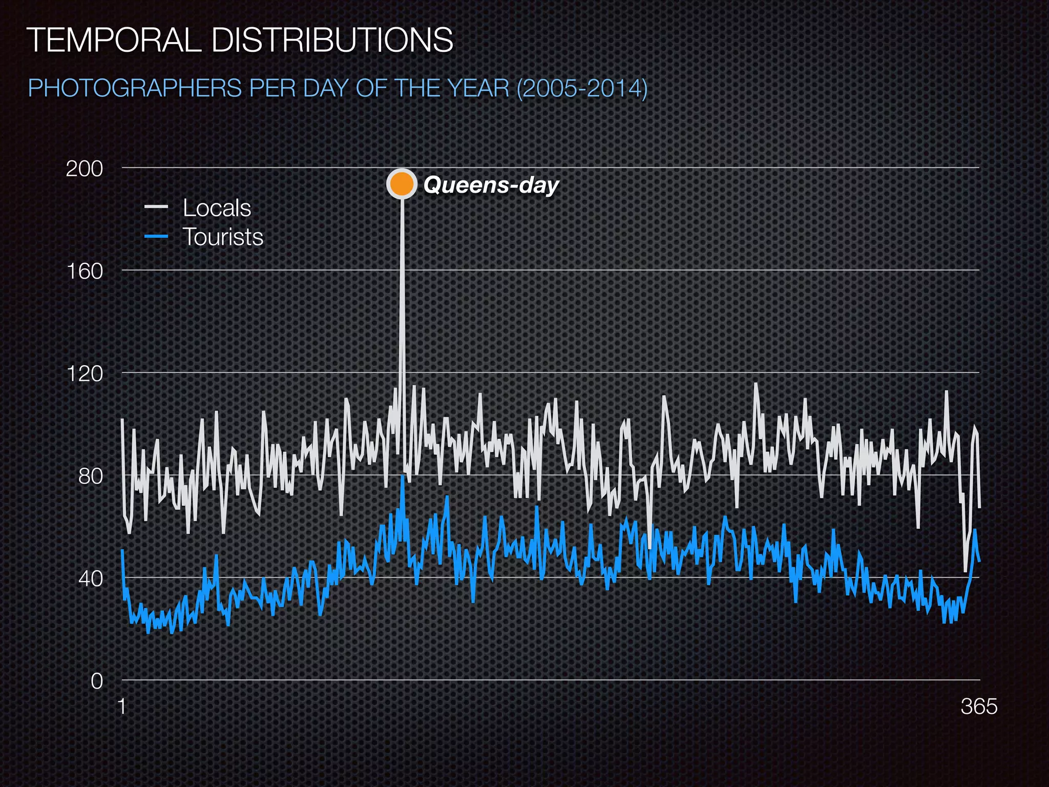 0
40
80
120
160
200
1 365
Locals
Tourists
PHOTOGRAPHERS PER DAY OF THE YEAR (2005-2014)
Queens-day
TEMPORAL DISTRIBUTIONS
 