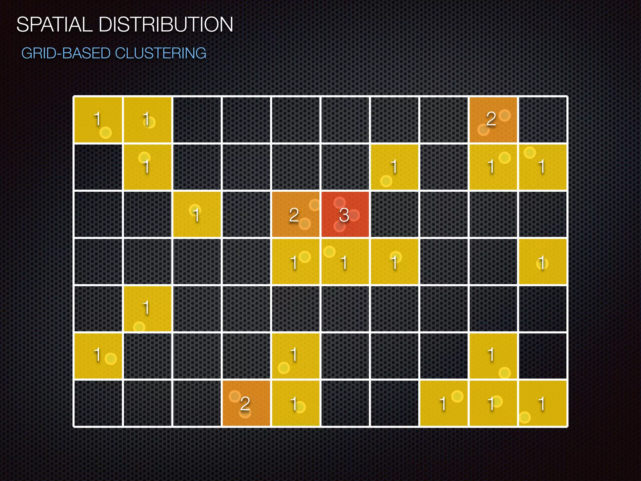 SPATIAL DISTRIBUTION
GRID-BASED CLUSTERING
1 1
1 1 1 1
1
1 1
2
111
2 31
1
1 1 1
112
 