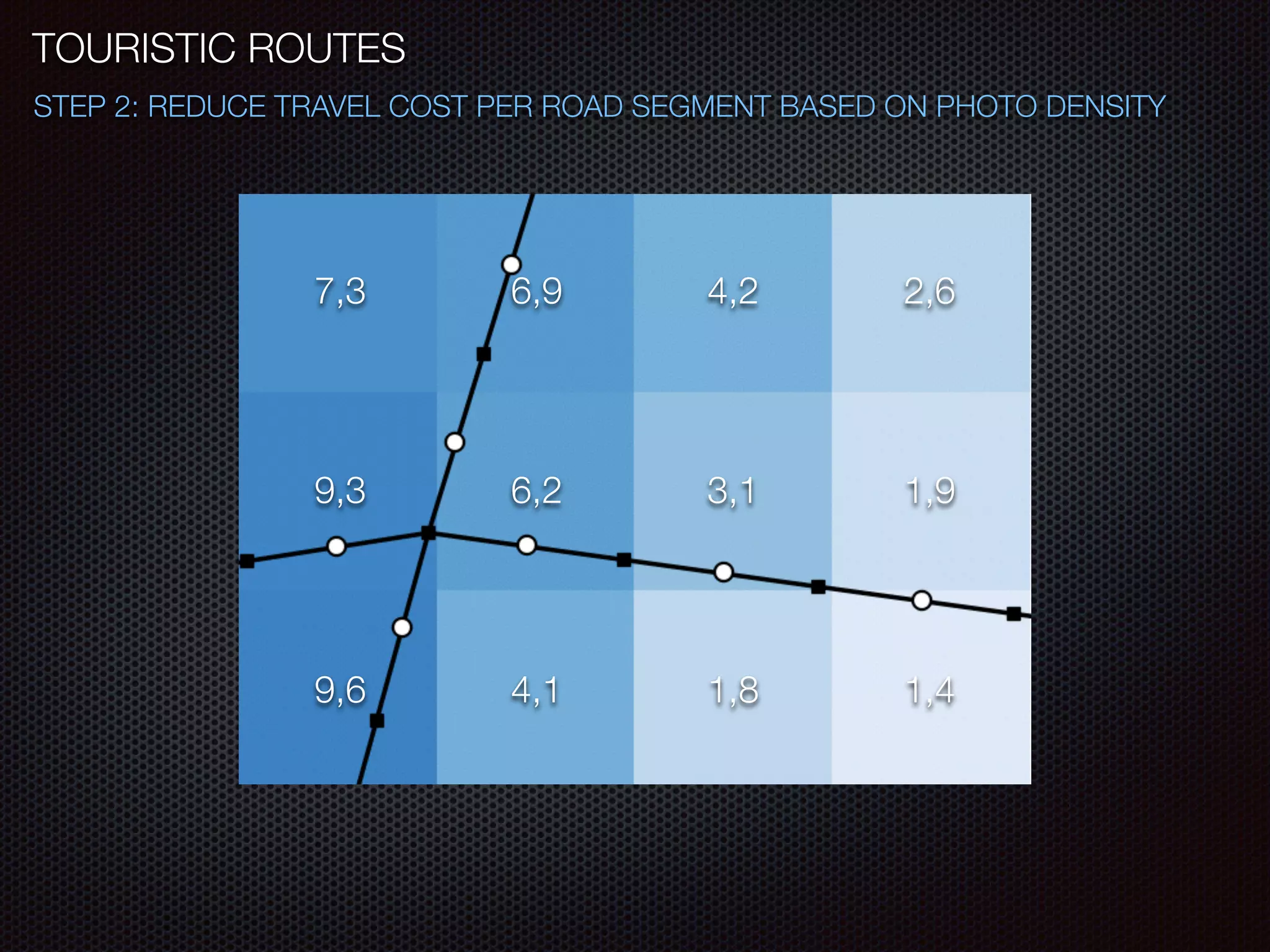 STEP 2: REDUCE TRAVEL COST PER ROAD SEGMENT BASED ON PHOTO DENSITY
TOURISTIC ROUTES
2,6
1,9
1,4
4,2
3,1
1,8
6,9
6,2
4,1
7,3
9,3
9,6
 