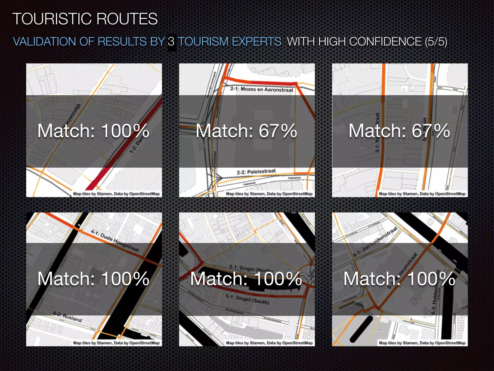 TOURISTIC ROUTES
VALIDATION OF RESULTS BY 8 TOURISM EXPERTS
Match: 75% Match: 38% Match: 75%
Match: 100% Match: 100% Match: 63%
Match: 100% Match: 67% Match: 67%
Match: 100% Match: 100% Match: 100%
WITH HIGH CONFIDENCE (5/5)3
 