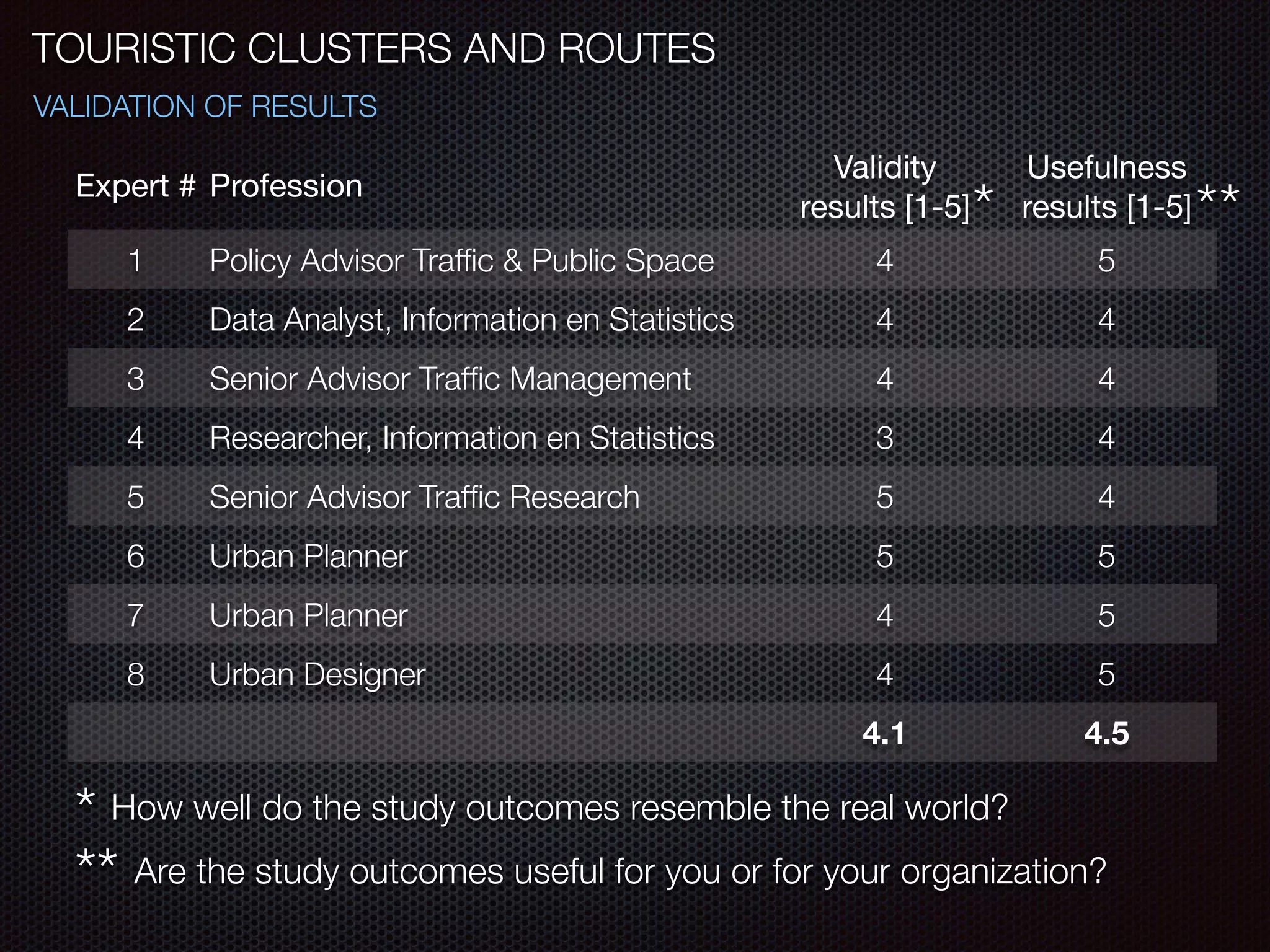 VALIDATION OF RESULTS
TOURISTIC CLUSTERS AND ROUTES
Expert # Profession
Validity 

results [1-5]
Usefulness 

results [1-5]
1 Policy Advisor Trafﬁc & Public Space 4 5
2 Data Analyst, Information en Statistics 4 4
3 Senior Advisor Trafﬁc Management 4 4
4 Researcher, Information en Statistics 3 4
5 Senior Advisor Trafﬁc Research 5 4
6 Urban Planner 5 5
7 Urban Planner 4 5
8 Urban Designer 4 5
4.1 4.5
How well do the study outcomes resemble the real world?
Are the study outcomes useful for you or for your organization?
*
**
* **
 
