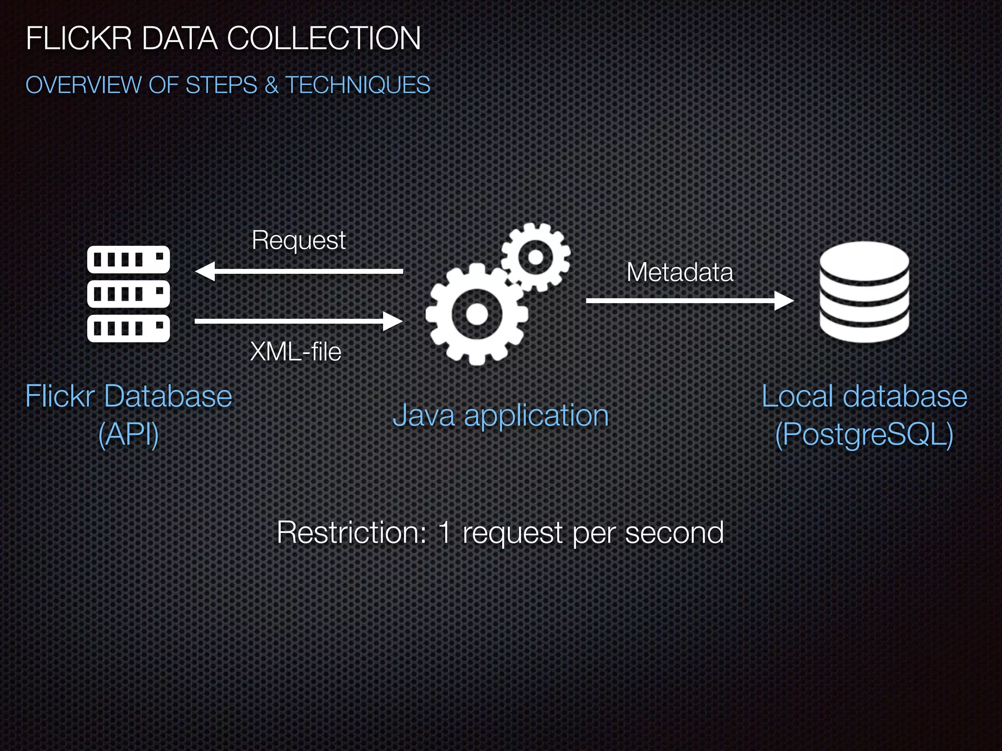 FLICKR DATA COLLECTION
OVERVIEW OF STEPS & TECHNIQUES
Flickr Database
(API)
Request
Local database
(PostgreSQL)
Java application
XML-ﬁle
Metadata
Restriction: 1 request per second
 