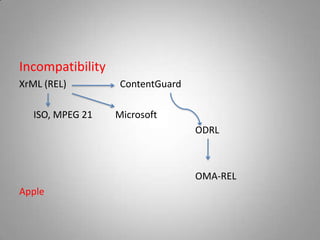 Incompatibility
XrML (REL)         ContentGuard

   ISO, MPEG 21   Microsoft
                                  ODRL



                                  OMA-REL
Apple
 