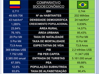 COMPARATIVO 
SOCIOECONÔMICO 
0,711 
IDH 
0,744 
48.929.706 
Nº de HABITANTES 
202 Milhões 
43 hab/km² 
DENSIDADE DEMOGRÁFICA 
24 hab/Km² 
1,285% 
CRESCIMENTO POPULACIONAL 
0,839% 
23,84% 
ÁREA RURAL 
14,57% 
76,16% 
ÁREA URBANA 
85,43% 
20 Por Mil 
TAXA DE NATALIDADE 
15 Por Mil 
5 Por Mil 
TAXA DE MORTALIDADE 
6 Por Mil 
73,9 Anos 
EXPECTATIVA DE VIDA 
73,8 Anos 
369 bilhões US$ 
PIB 
2,2 trilhões US$ 
7.752 US$ 
PIB PER CAPITA 
11.347 US$ 
2.385.000 anual 
ENTRADA DE TURISTAS 
5.161.000 anual 
67,59% 
PEA 
69,88% 
12,6% 
POPULAÇÃO SUBNUTRIDA 
6% 
93,6% 
TAXA DE ALFABETIZAÇÃO 
90,4% 