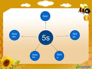 5s Seiton Shitsuke Seiso Seiketisu Seiri 