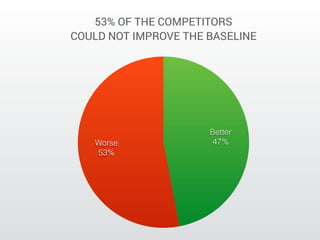 53% OF THE COMPETITORS 
COULD NOT IMPROVE THE BASELINE 
Worse 
53% 
Better 
47% 
 