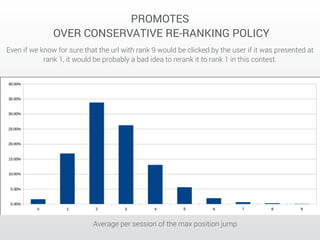 PROMOTES 
OVER CONSERVATIVE RE-RANKING POLICY 
Even if we know for sure that the url with rank 9 would be clicked by the user if it was presented at 
rank 1, it would be probably a bad idea to rerank it to rank 1 in this contest. 
Average per session of the max position jump 
 
