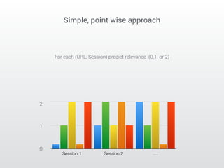 Simple, point wise approach 
Session 1 Session 2 .... 
2 
1 
0 
For each (URL, Session) predict relevance (0,1 or 2) 
 