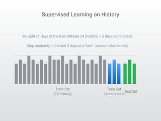 Supervised Learning on History 
We split 27 days of the train dataset 24 (history) + 3 days (annotated). 
Stop randomly in the last 3 days at a “test" session (like Yandex) 
Train Set 
(24 history) 
Train Set 
(annotation) Test Set 
 