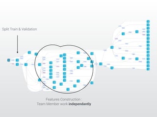 Features Construction : 
Split Train & Validation 
Team Member work independantly 
 