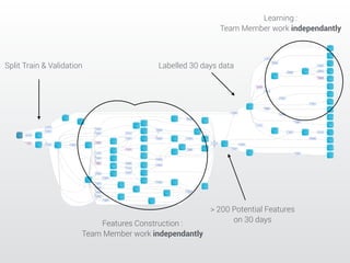 Labelled 30 days data 
Features Construction : 
Team Member work independantly 
Learning : 
Team Member work independantly 
Split Train & Validation 
> 200 Potential Features 
on 30 days 
 