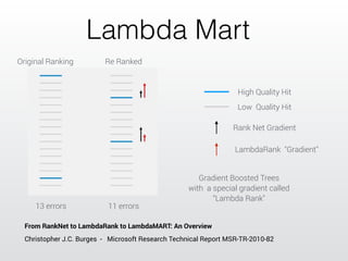 Lambda Mart 
Original Ranking Re Ranked 
13 errors 11 errors 
High Quality Hit 
Low Quality Hit 
Rank Net Gradient 
LambdaRank "Gradient" 
Gradient Boosted Trees 
with a special gradient called 
“Lambda Rank" 
From RankNet to LambdaRank to LambdaMART: An Overview 
Christopher J.C. Burges - Microsoft Research Technical Report MSR-TR-2010-82 
 