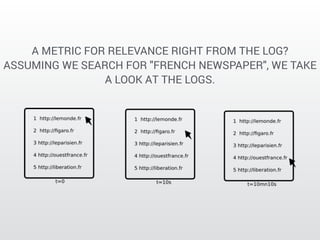 A METRIC FOR RELEVANCE RIGHT FROM THE LOG? 
ASSUMING WE SEARCH FOR "FRENCH NEWSPAPER", WE TAKE 
A LOOK AT THE LOGS. 
 
