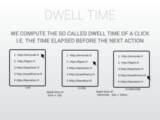 DWELL TIME 
WE COMPUTE THE SO CALLED DWELL TIME OF A CLICK 
I.E. THE TIME ELAPSED BEFORE THE NEXT ACTION 
 