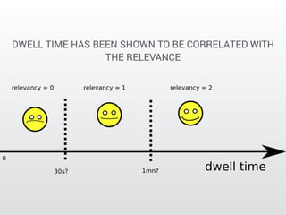 DWELL TIME HAS BEEN SHOWN TO BE CORRELATED WITH 
THE RELEVANCE 
 