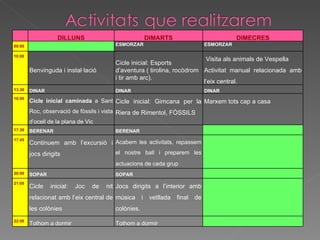   DILLUNS DIMARTS DIMECRES 09:00   ESMORZAR ESMORZAR 10:00   Benvinguda i instal·lació    Cicle inicial: Esports d’aventura ( tirolina, rocòdrom i tir amb arc).    Visita als animals de Vespella Activitat manual relacionada amb l’eix central. 13:30 DINAR DINAR DINAR 16:00 Cicle inicial caminada  a Sant Roc, observació de fòssils i vista d’ocell de la plana de Vic Cicle inicial: Gimcana per la Riera de Rimentol, FÒSSILS  Marxem tots cap a casa 17:30 BERENAR BERENAR   17:45 Continuem amb l’excursió i jocs dirigits Acabem les activitats, repassem el nostre ball i preparem les actuacions de cada grup     20:00 SOPAR SOPAR   21:00 Cicle inicial: Joc de nit relacionat amb l’eix central de les colònies  Jocs dirigits a l’interior amb música i vetllada final de colònies.   22:00 Tothom a dormir Tothom a dormir   