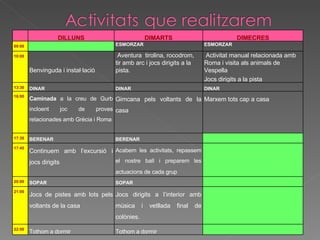   DILLUNS DIMARTS DIMECRES 09:00   ESMORZAR ESMORZAR 10:00   Benvinguda i instal·lació    Aventura  tirolina, rocodrom,  tir amb arc i jocs dirigits a la pista.   Activitat manual relacionada amb Roma i visita als animals de Vespella Jocs dirigits a la pista 13:30 DINAR DINAR DINAR 16:00 Caminada  a la creu de Gurb incloent joc de proves relacionades amb Grècia i Roma Gimcana pels voltants de la casa   Marxem tots cap a casa 17:30 BERENAR BERENAR   17:45 Continuem amb l’excursió i jocs dirigits Acabem les activitats, repassem el nostre ball i preparem les actuacions de cada grup     20:00 SOPAR SOPAR   21:00 Jocs de pistes amb lots pels voltants de la casa Jocs dirigits a l’interior amb música i vetllada final de colònies.   22:00 Tothom a dormir Tothom a dormir   