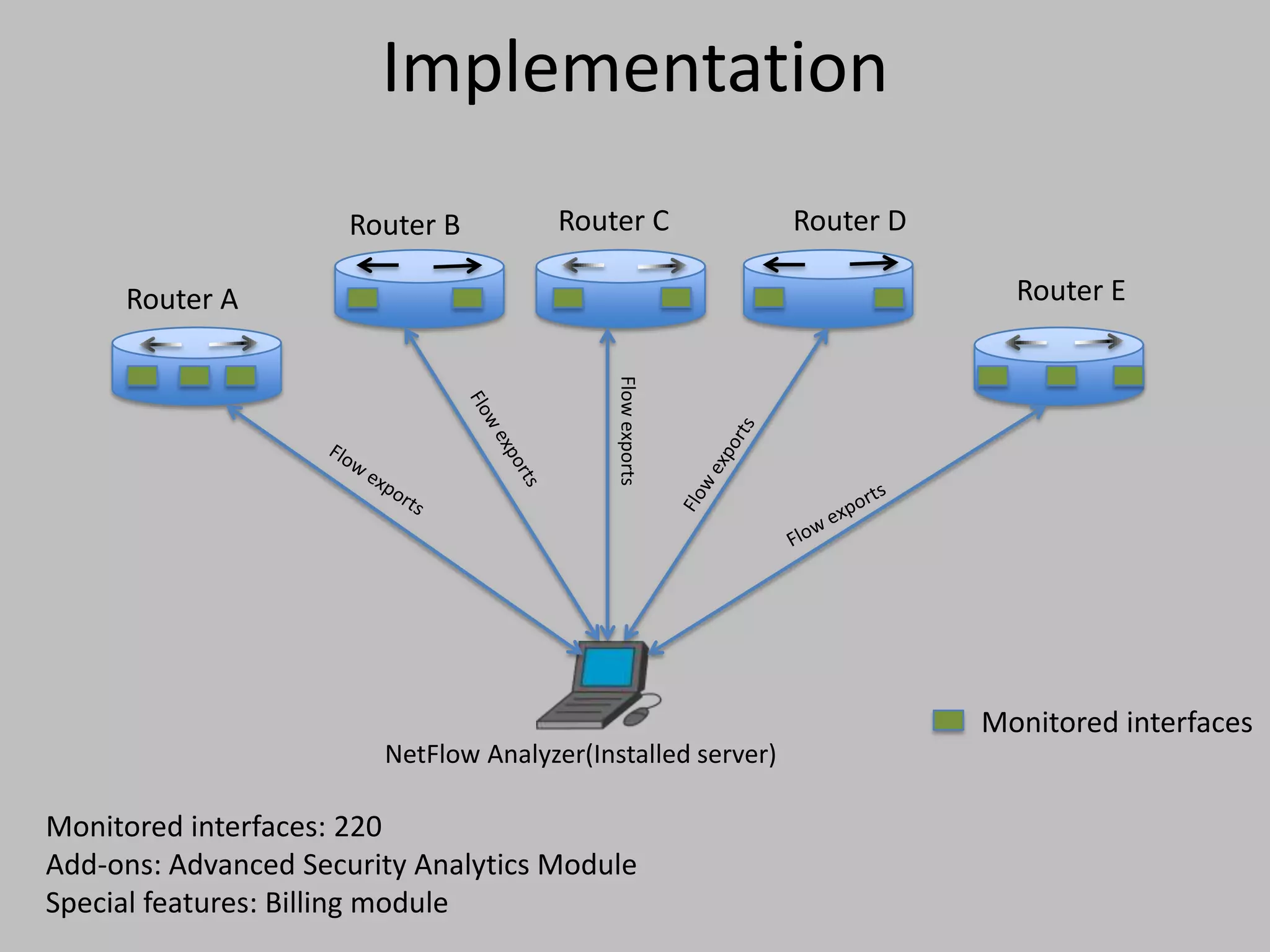 Implementation
Monitored interfaces
Router A
Router B Router C Router D
Router E
Flowexports
NetFlow Analyzer(Installed server)
Monitored interfaces: 220
Add-ons: Advanced Security Analytics Module
Special features: Billing module