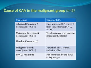The lesion Cause of CAA
Advanced Ca rectum &
neoadjuvant RCT (1)
Huge mass couldn’t resected
from the abdomen (APRA
&CAA)
Metastatic Ca rectum &
neoadjuvant RCT (1)
Ultralow Ca rectum (1)
Very low tumors, no space to
introduce the stapler
Malignant ulcer &
neoadjuvant RCT (1)
Very thick distal stump,
radiation effect
Low Ca rectum (1) Not convinced by the distal
safety margin
 