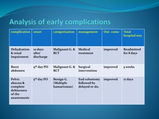 complication onset categorization management Out- come Total
hospital stay
Dehydration
& renal
impairment
10 days
after
discharge
Malignant G. &
RCT
Medical
treatment
improved Readmitted
for 8 days
Burst
abdomen
9th day PO Malignant G. &
RCT
Surgical
intervention
improved 5 weeks
Pelvic
abscess &
complete
dehiscence
of the
anastomosis
5th day PO Benign G.
(Multiple
hamartomas)
End colostomy
followed by
delayed re-do.
improved 17 days
 