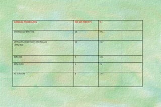 SURGICAL PROCEDURES NO. OF PATIENTS %
ENCIRCLAGE+BMV+SOI 18 39.1
CATRACT/LENSECTOMY+ENCIRCLAGE
+BMV+SOI
10 21.7
BMV+SOI 9 19.6
BMV+C3F8 1 2.2
RD SURGERY 8 17.4
 