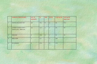 SURGICAL PROCEDURES NO. OF
PATIENTS
% SOR RE RD % OF Re RD %Of Re RD
After SOR
1. ENCIRCLAGE+BMV+SOI 18 39.1 8 3 16 37.5
2. CATRACT/LENSECTOMY +
ENCIRCLAGE +BMV+SOI
10 21.7 4 2 20 50
3. BMV+SOI 9 19.6 4 1 11 25
4. BMV+C3F8 1 2.2 _ 1 100 --
5. RD SURGERY 8 17.4 _ 3 37.5 --
 