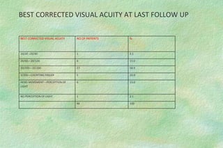 BEST CORRECTED VISUAL ACUITY AT LAST FOLLOW UP
BEST CORRECTED VISUAL ACUITY NO.OF PATIENTS %
20/20 –20/40 1 2.1
20/60—20/120 6 13.0
20/200—10/200 27 58.9
3/200—COUNTING FINGER 5 10.9
HEND MOVEMENT—PERCEPTION OF
LIGHT
6 13.0
NO PERCEPTION OF LIGHT 1 2.1
46 100
 