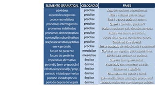 ELEMENTO	GRAMATICAL COLOCAÇÃO FRASE
advérbios
expressões	negativas
pronomes	relativos
pronomes	interrogativos
pronomes	indefinidos
pronomes	demonstrativos
conjunções	subordinativas
orações	exclamativas/optativas
em	+	gerúndio
futuro	do	presente
futuro	do	pretérito
imperativo	afirmativo
gerúndio	[sem	preposição]
infinitivo	impessoal	[c/	prep.]
período	iniciado	por	verbo
período	iniciado	por	eis
período	depois	de	vírgula
próclise Aqui	se	resolvem	os	problemas.
próclise Não	a	indiquei	para	o	cargo.
próclise Esta	é	a	praça	onde	a	vi	ontem.
próclise Quem	a	convidou	para	sair?
próclise Todos	a	apoiaram	pela	decisão	acertada.
próclise Aquilo	me	deixou	encantado.
próclise Juçara	disse	que	se	concentrou	pouco.
próclise Deus	nos	livre	do	mal.
próclise Em	se	tratando	de	redação,	ela	é	excelente!
mesóclise Dar-te-ei	um	ingresso	para	aquele	filme.
mesóclise Dir-lhe-ia	a	verdade,	se	pudesse.
ênclise Dize-me	com	quem	andas...
ênclise Querendo-nos	encontrar,	vá	a	BH.
ênclise Estávamos	a	ajudá-la.
ênclise Chamaram-me	para	ir	a	Ibirité.
ênclise Eis-me	estudando	colocação	pronominal.
ênclise À	noite,	enviou-me	o	arquivo	que	solicitei.
 
