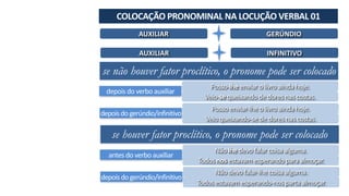 COLOCAÇÃO	PRONOMINAL	NA	LOCUÇÃO	VERBAL	01
AUXILIAR GERÚNDIO
AUXILIAR INFINITIVO
se não houver fator proclítico, o pronome pode ser colocado
depois	do	verbo	auxiliar
Posso-lhe	enviar	o	livro	ainda	hoje.
Veio-se	queixando	de	dores	nas	costas.
depois	do	gerúndio/infinitivo
Posso	enviar-lhe	o	livro	ainda	hoje.
Veio	queixando-se	de	dores	nas	costas.
se houver fator proclítico, o pronome pode ser colocado
antes	do	verbo	auxiliar
Não	lhe	devo	falar	coisa	alguma.
Todos	nos	estavam	esperando	para	almoçar.
depois	do	gerúndio/infinitivo
Não	devo	falar-lhe	coisa	alguma.
Todos	estavam	esperando-nos	parta	almoçar.
 