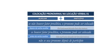 COLOCAÇÃO	PRONOMINAL	NA	LOCUÇÃO	VERBAL	01
AUXILIAR PARTICÍPIO
se não houver fator proclítico, o pronome pode ser colocado
depois	do	verbo	auxiliar Ele	havia-me	deixado	fora	dos	treinos.
se houver fator proclítico, o pronome pode ser colocado
antes	do	verbo	auxiliar Não	me	havia	deixado	de	fora	dos	treinos.
não se usa pronome depois de particípio
 