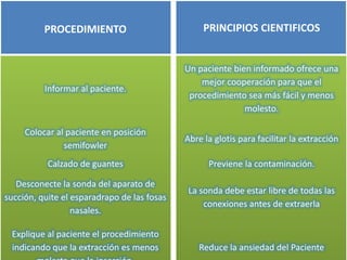 PROCEDIMIENTO PRINCIPIOS CIENTIFICOS
Informar al paciente.
Un paciente bien informado ofrece una
mejor cooperación para que el
procedimiento sea más fácil y menos
molesto.
Colocar al paciente en posición
semifowler
Abre la glotis para facilitar la extracción
Calzado de guantes Previene la contaminación.
Desconecte la sonda del aparato de
succión, quite el esparadrapo de las fosas
nasales.
La sonda debe estar libre de todas las
conexiones antes de extraerla
Explique al paciente el procedimiento
indicando que la extracción es menos Reduce la ansiedad del Paciente
 