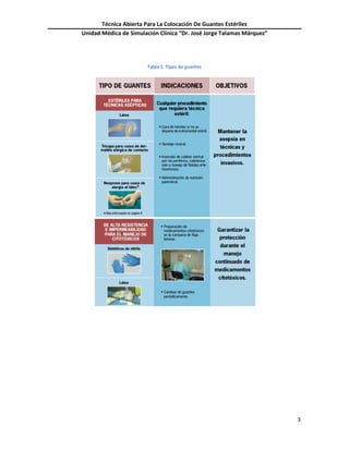 Técnica Abierta Para La Colocación De Guantes Estériles
Unidad Médica de Simulación Clínica “Dr. José Jorge Talamas Márquez”
3
Tabla 1. Tipos de guantes
 
