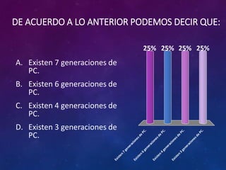 DE ACUERDO A LO ANTERIOR PODEMOS DECIR QUE: 
A. Existen 7 generaciones de 
PC. 
B. Existen 6 generaciones de 
PC. 
C. Existen 4 generaciones de 
PC. 
D. Existen 3 generaciones de 
PC. 
25% 25% 25% 25% 
Existen 7 generaciones de PC. 
Existen 6 generaciones de PC. 
Existen 4 generaciones de PC. 
Existen 3 generaciones de PC. 
 
