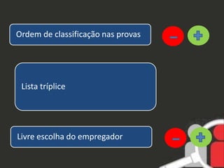Ordem de classificação nas provas 
Lista tríplice 
Livre escolha do empregador 
 