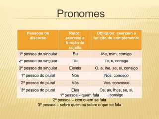 Pronomes
    Pessoas do             Retos:           Oblíquos: exercem a
     discurso            exercem a        função de complemento
                         função de
                           sujeito
1ª pessoa do singular         Eu              Me, mim, comigo
2ª pessoa do singular         Tu                Te, ti, contigo
3ª pessoa do singular      Ele/ela         O, a, lhe, se, si, consigo
 1ª pessoa do plural         Nós                Nos, conosco
 2ª pessoa do plural         Vós                Vos, convosco
 3ª pessoa do plural        Eles            Os, as, lhes, se, si,
                      1ª pessoa – quem fala      consigo
                  2ª pessoa – com quem se fala
          3ª pessoa – sobre quem ou sobre o que se fala
 