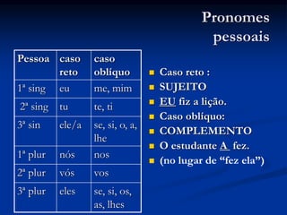 Pronomes
pessoais
Pessoa caso
reto
caso
oblíquo
1ª sing eu me, mim
2ª sing tu te, ti
3ª sin ele/a se, si, o, a,
lhe
1ª plur nós nos
2ª plur vós vos
3ª plur eles se, si, os,
as, lhes
 Caso reto :
 SUJEITO
 EU fiz a lição.
 Caso oblíquo:
 COMPLEMENTO
 O estudante A fez.
 (no lugar de “fez ela”)
 