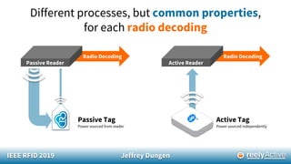 Radio DecodingRadio Decoding
IEEE RFID 2019 Jeffrey Dungen
Different processes, but common properties,
for each radio decoding
Passive Reader Active Reader
Passive Tag
Power sourced from reader
Active Tag
Power sourced independently
 