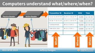 IEEE RFID 2019 Jeffrey Dungen
Passive Reader Active Reader
Transmitter ID Receiver ID RSSI Time
11:22:33:44:55:66 aa:bb:cc:dd:ee:ff -81dBm 12:34:56
99:88:77:66:55:44 aa:bb:cc:dd:ee:ff -72dBm 12:34:55
21203d2a916e8... 00-1b-c5-09-4... -96dBm 12:34:56
5490:8256:4169... 00-1b-c5-09-4... -64dBm 12:34:57
... ... ... ...
Computers understand what/where/when?
What?
Where?
When?
 