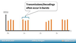 IEEE RFID 2019 Jeffrey Dungen
t
0s 1s 2s 3s
Transmissions/Decodings
often occur in bursts
RSSI
 