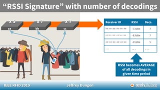 IEEE RFID 2019 Jeffrey Dungen
aa
Receiver ID RSSI Decs.
bb:bb:bb:bb:bb:bb -72dBm 7
cc:cc:cc:cc:cc:cc -83dBm 7
aa:aa:aa:aa:aa:aa -91dBm 5
... ... ...
“RSSI Signature” with number of decodings
ccbb
RSSI becomes AVERAGE
of all decodings in
given time period
x 5 x 7 x 7
 