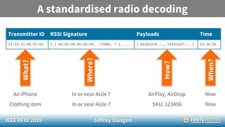 IEEE RFID 2019 Jeffrey Dungen
A standardised radio decoding
Transmitter ID RSSI Signature Payloads Time
11:22:33:44:55:66 [ { bb:bb:bb:bb:bb:bb, -72dBm, 7 }, ... [ 02ab1234..., 9143ce2f... ] 12:34:56
What?
Where?
When?
How?
An iPhone
Clothing item
In or near Aisle 7
In or near Aisle 7
AirPlay, AirDrop
SKU: 123456
Now
Now
 