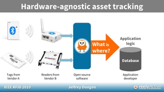 IEEE RFID 2019 Jeffrey Dungen
Hardware-agnostic asset tracking
What is
where?
Tags from
Vendor A
Readers from
Vendor B
Open source
software
Database
Application
developer
Application
logic
 
