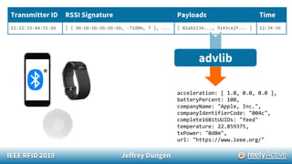 IEEE RFID 2019 Jeffrey Dungen
Transmitter ID RSSI Signature Payloads Time
11:22:33:44:55:66 [ { bb:bb:bb:bb:bb:bb, -72dBm, 7 }, ... [ 02ab1234..., 9143ce2f... ] 12:34:56
advlib
acceleration: [ 1.0, 0.0, 0.0 ],
batteryPercent: 100,
companyName: "Apple, Inc.",
companyIdentifierCode: "004c",
complete16BitUUIDs: "feed"
temperature: 22.859375,
txPower: "0dBm",
url: "https://www.ieee.org/"
 