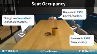 IEEE RFID 2019 Jeffrey Dungen
Seat Occupancy
Change in acceleration?
Change in occupancy.
Decrease in RSSI?
Likely occupancy.
Increase in RSSI?
Likely vacancy.
 