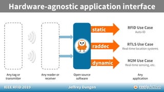IEEE RFID 2019 Jeffrey Dungen
Hardware-agnostic application interface
Open source
software
static
raddec
dynamic
RFID Use Case
Auto-ID
RTLS Use Case
Real-time location systems
M2M Use Case
Real-time sensing, etc.
Any tag or
transmitter
Any reader or
receiver
Any
application
 