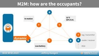 IEEE RFID 2019 Jeffrey Dungen
M2M: how are the occupants?
R
T
R
tag / transmitter
reader / receiver
RSSI
T T
TR R
dynamic
21°C
69% R.H.
In motion
Low battery
 