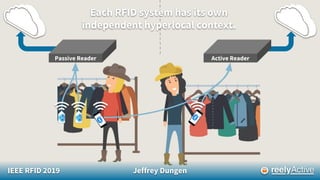 IEEE RFID 2019 Jeffrey Dungen
Passive Reader Active Reader
Each RFID system has its own
independent hyperlocal context.
 
