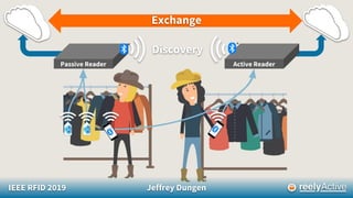 IEEE RFID 2019 Jeffrey Dungen
Passive Reader Active Reader
Discovery
Exchange
 